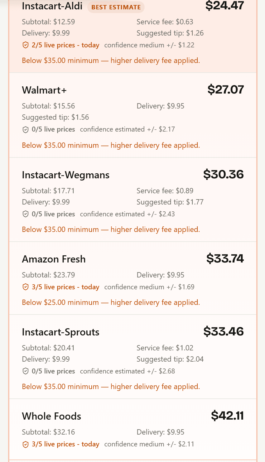 Production screenshot of the grocery price comparison results: six services from Instacart-Aldi at $24.47 to Whole Foods at $42.11, each with live-price freshness and confidence lines